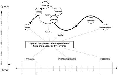 Conceptual Blending Across Ontological Domains—References to Time and Space in Motion Events by Tunisian Arabic Speakers of L2 German